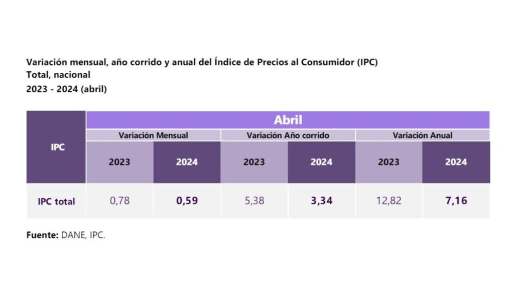 El Dane reveló recientes datos de inflación de Colombia